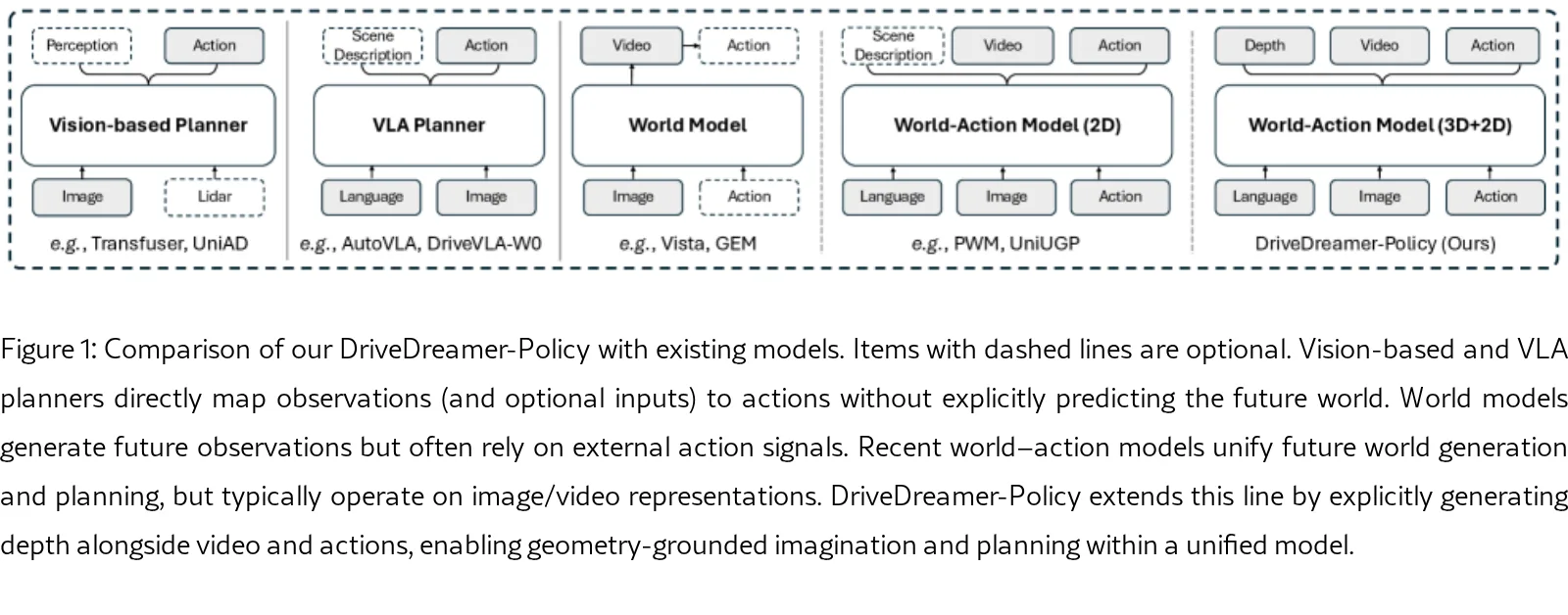DriveDreamer-Policy: A Geometry-Grounded World-Action Model for Unified Generation and Planning