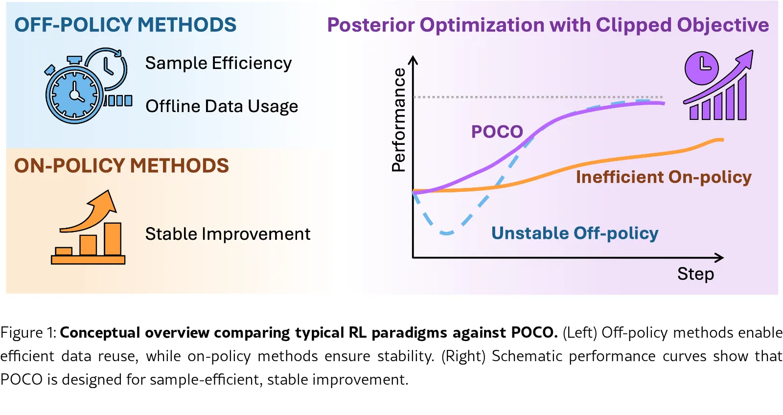 Posterior Optimization with Clipped Objective for Bridging Efficiency and Stability in Generative Policy Learning