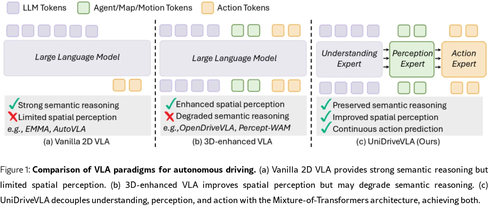 UniDriveVLA: Unifying Understanding, Perception, and Action Planning for Autonomous Driving