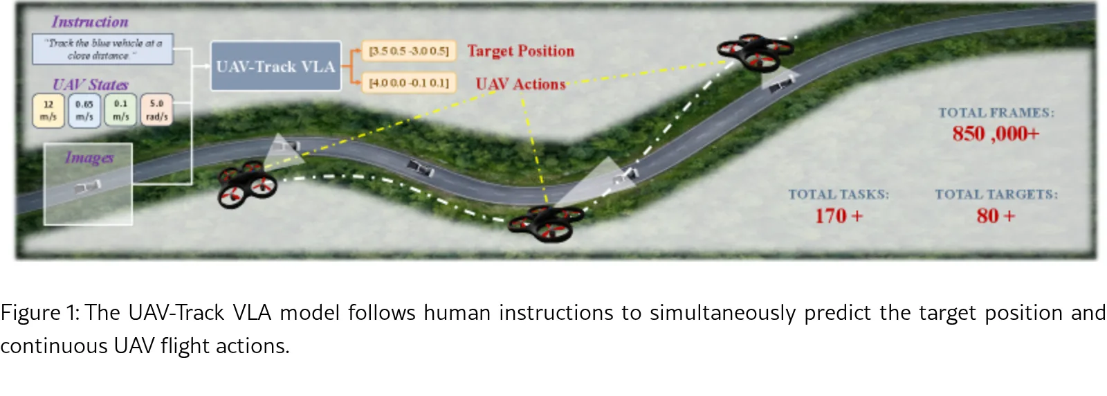 UAV-Track VLA: Embodied Aerial Tracking via Vision-Language-Action Models