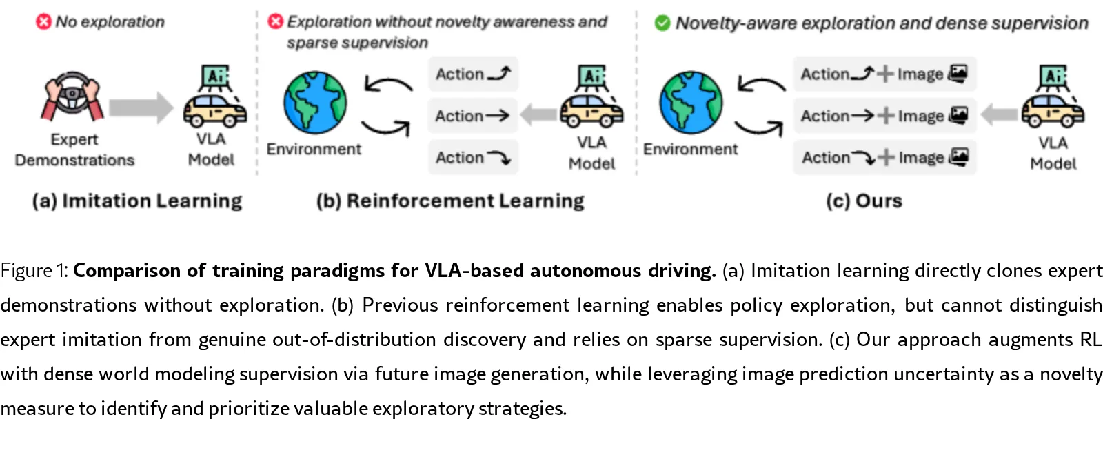 ExploreVLA: Dense World Modeling and Exploration for End-to-End Autonomous Driving