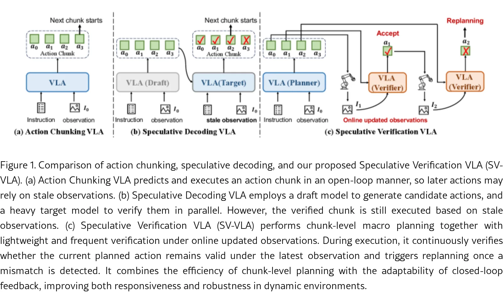 Open-Loop Planning, Closed-Loop Verification: Speculative Verification for VLA