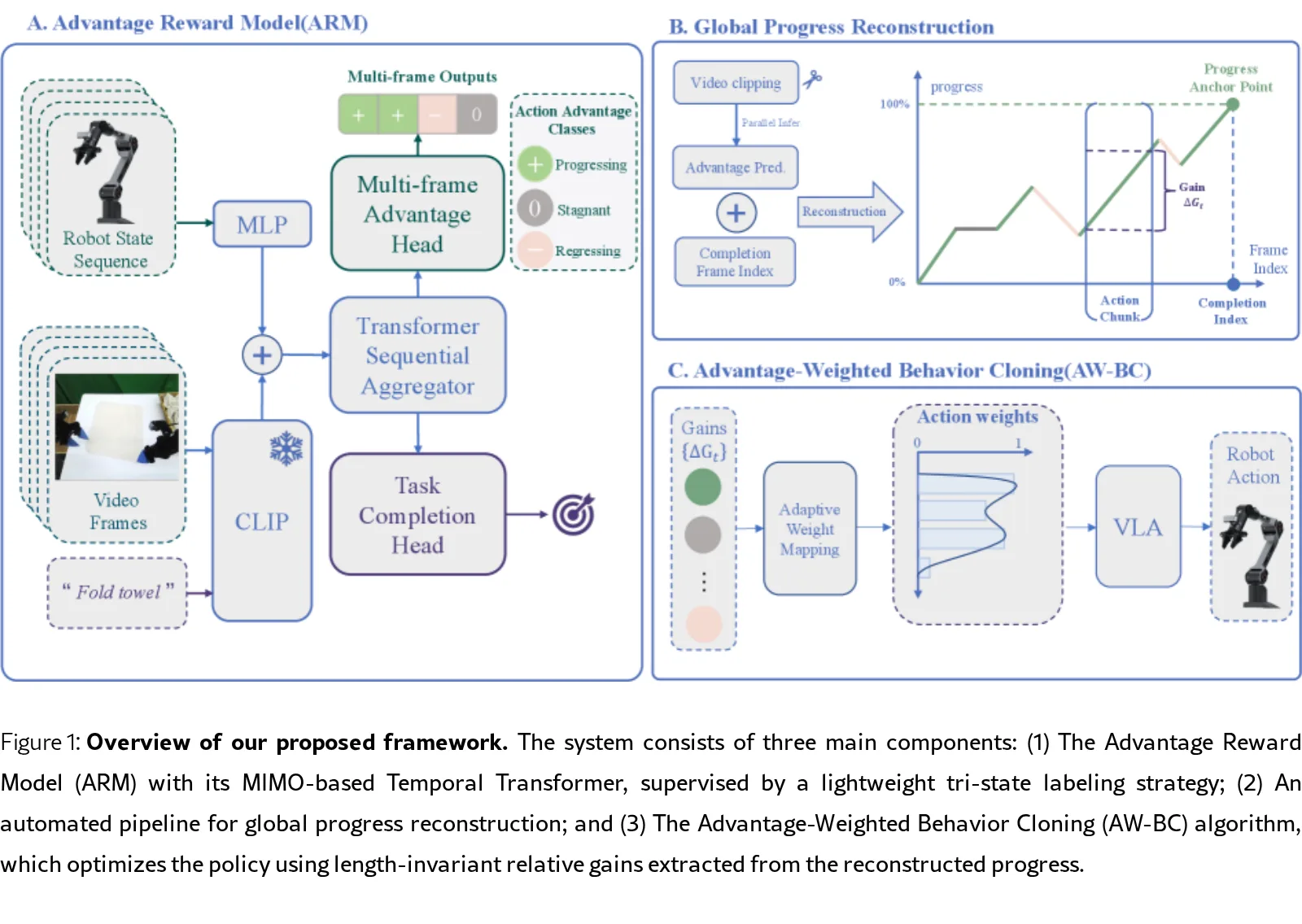 ARM: Advantage Reward Modeling for Long-Horizon Manipulation