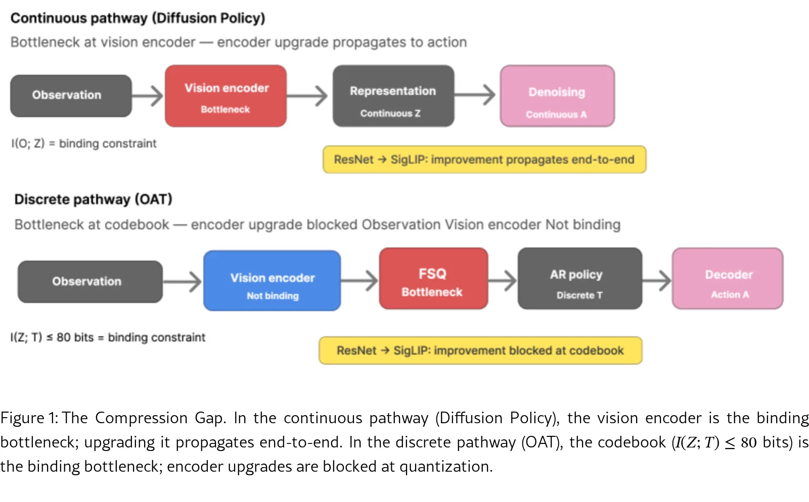 The Compression Gap: Why Discrete Tokenization Limits Vision-Language-Action Model Scaling
