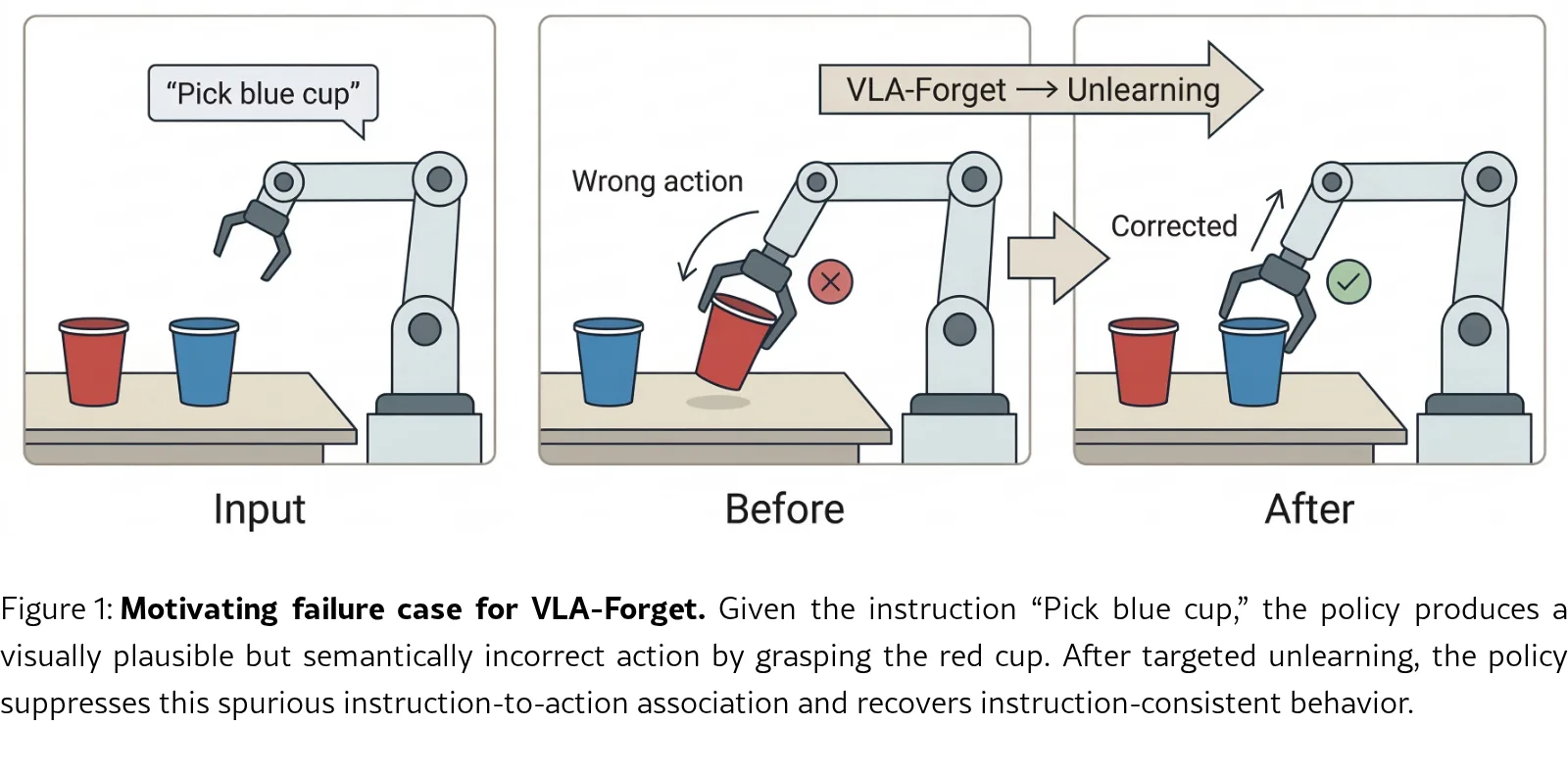 VLA-Forget: Vision-Language-Action Unlearning for Embodied Foundation Models