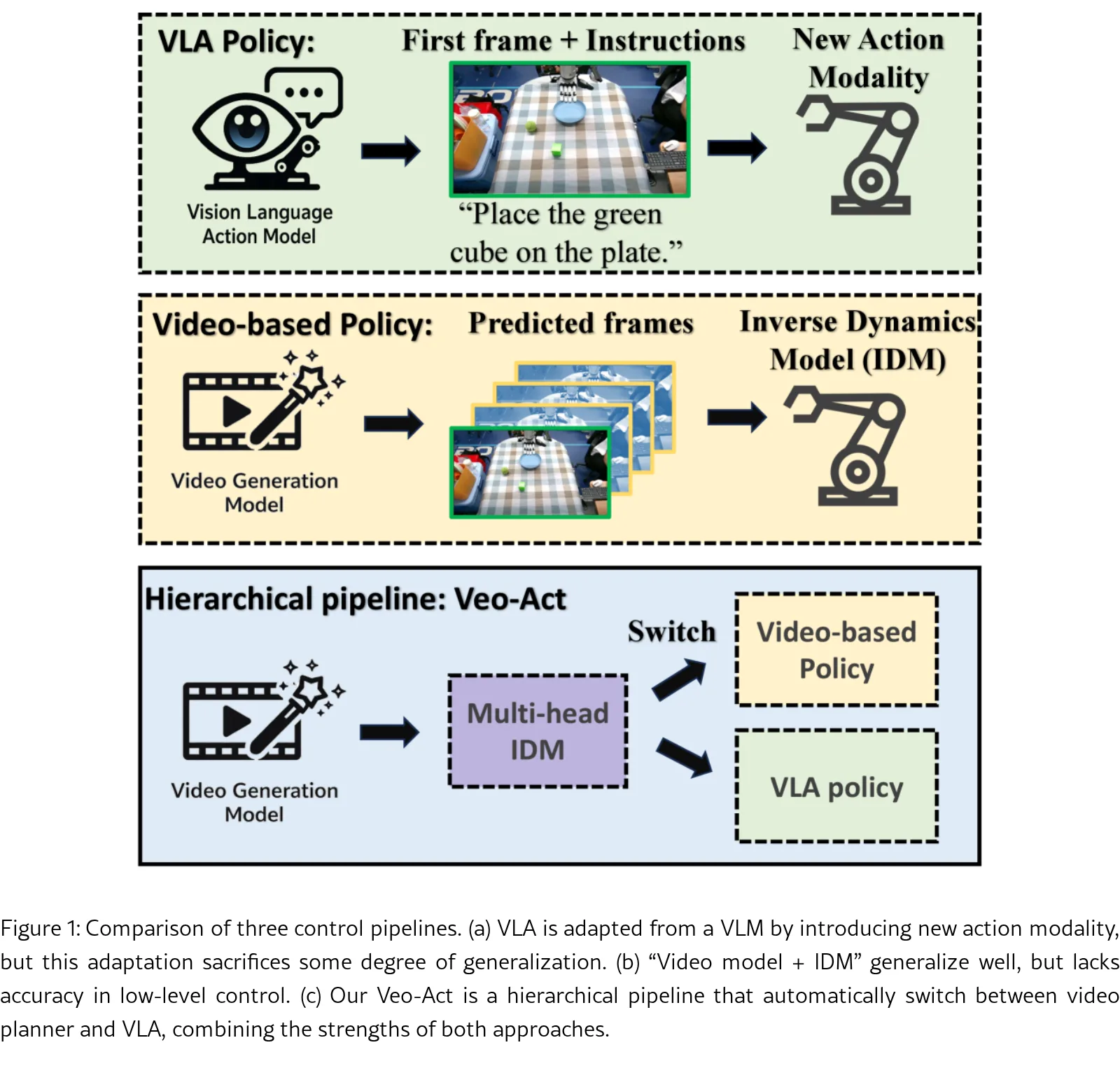 Veo-Act: How Far Can Frontier Video Models Advance Generalizable Robot Manipulation?