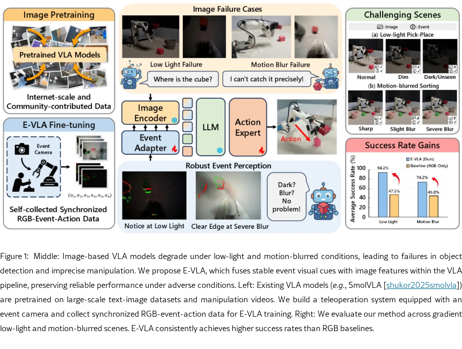 E-VLA: Event-Augmented Vision-Language-Action Model for Dark and Blurred Scenes