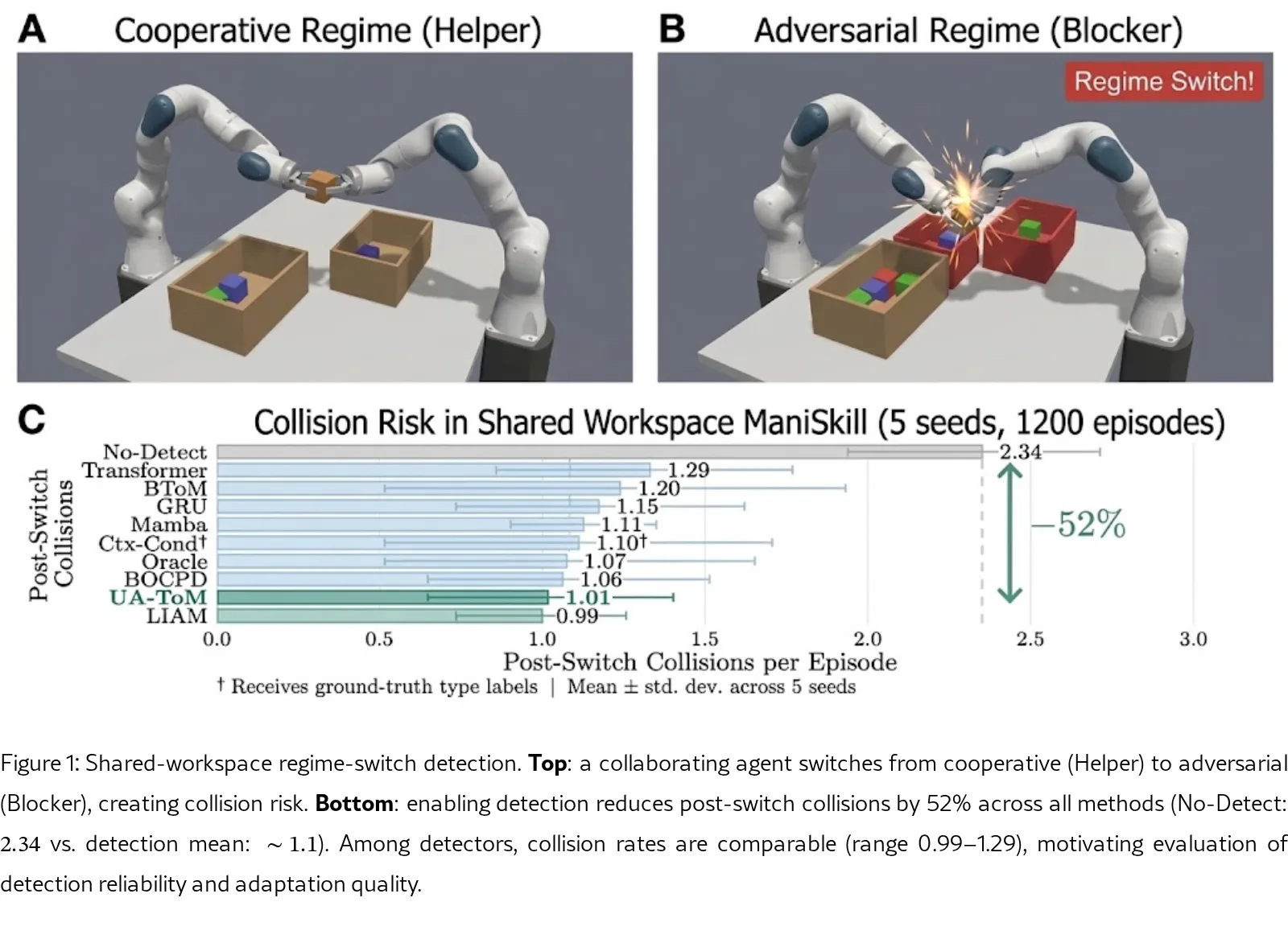 Belief Dynamics for Detecting Behavioral Shifts in Safe Collaborative Manipulation