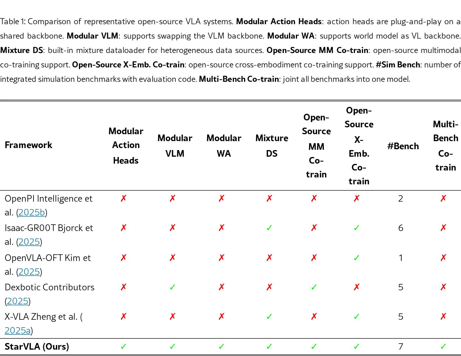 StarVLA: A Lego-like Codebase for Vision-Language-Action Model Developing