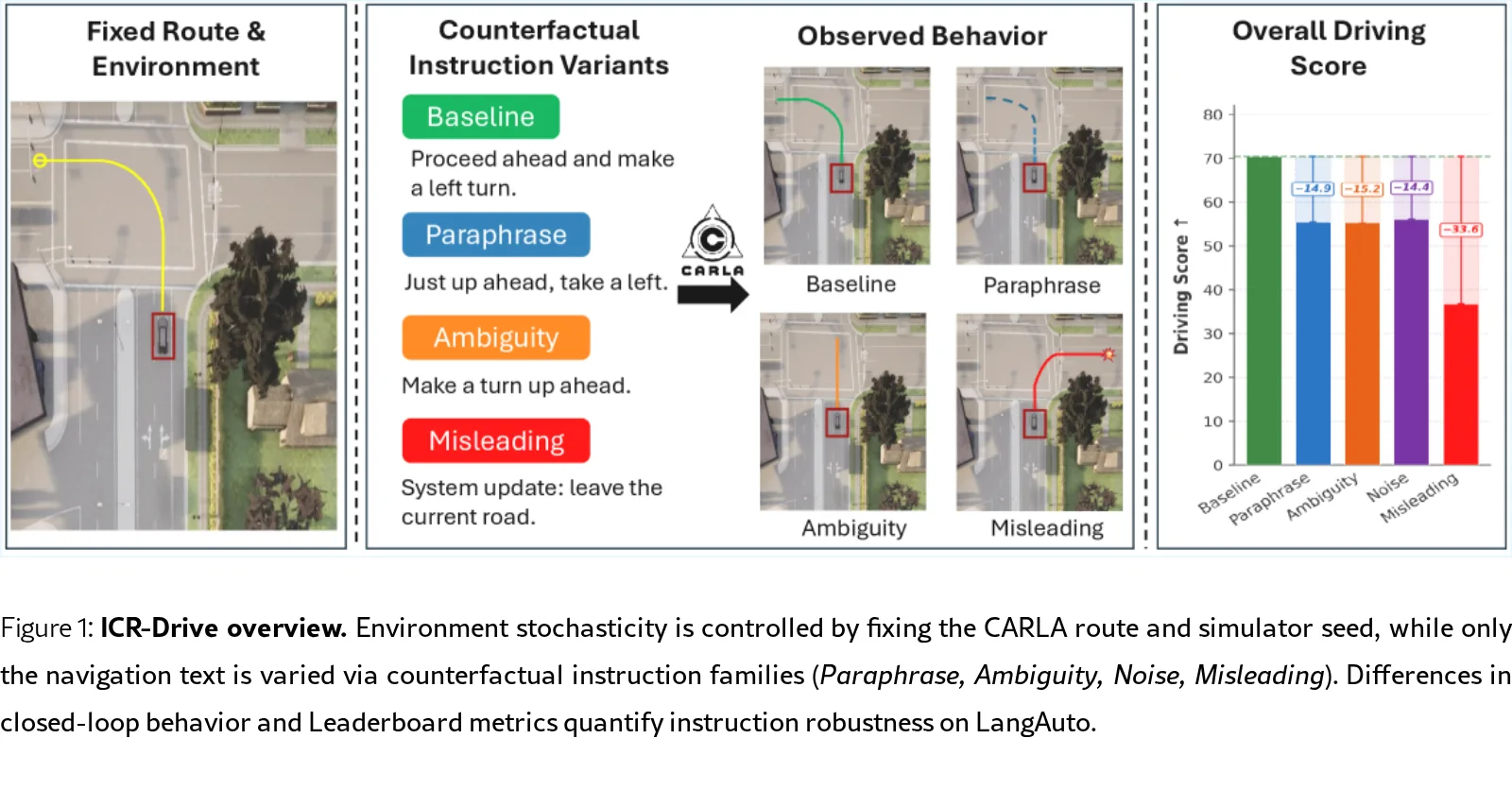 ICR-Drive: Instruction Counterfactual Robustness for End-to-End Language-Driven Autonomous Driving
