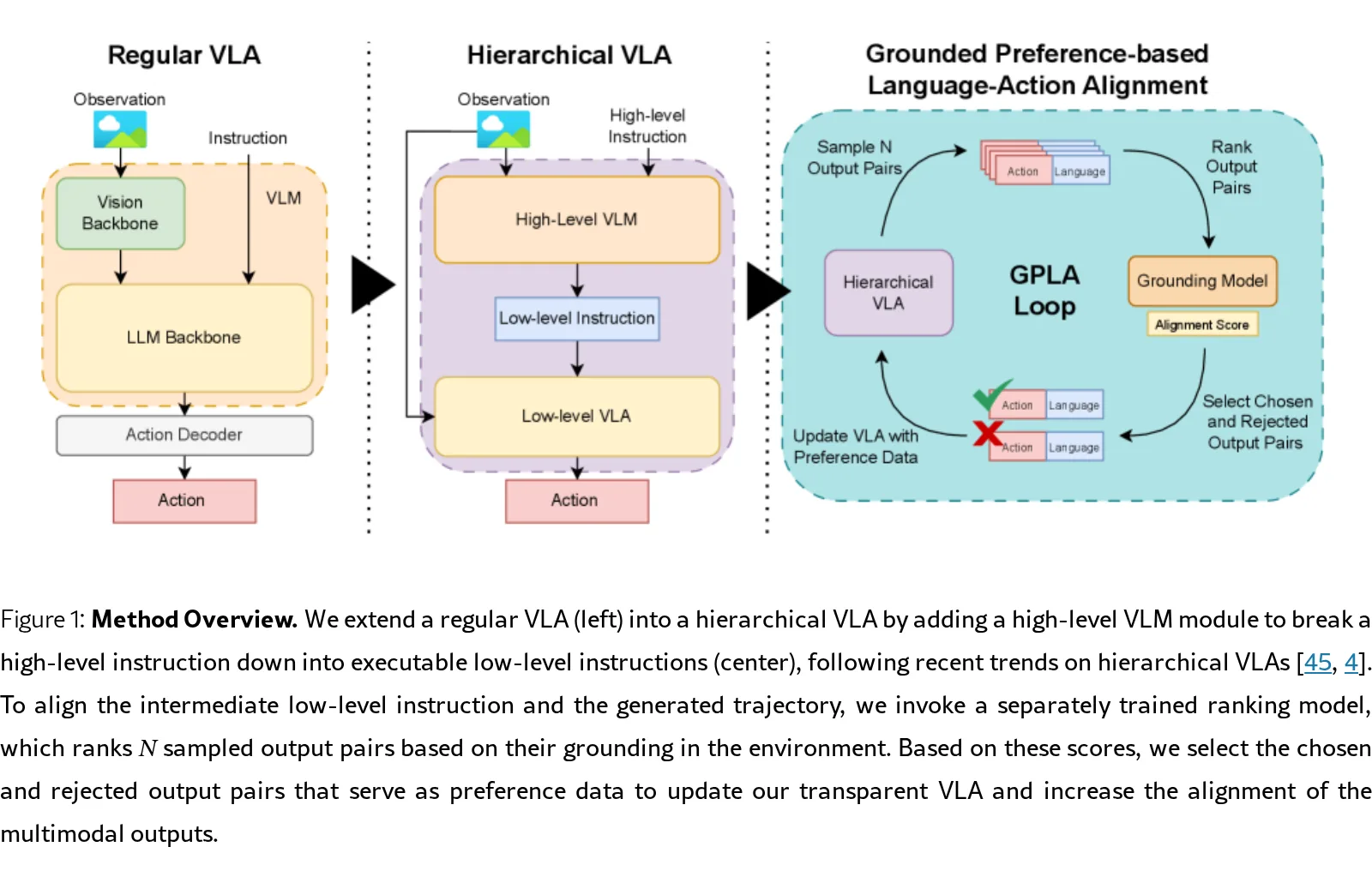 Grounding Hierarchical Vision-Language-Action Models Through Explicit Language-Action Alignment