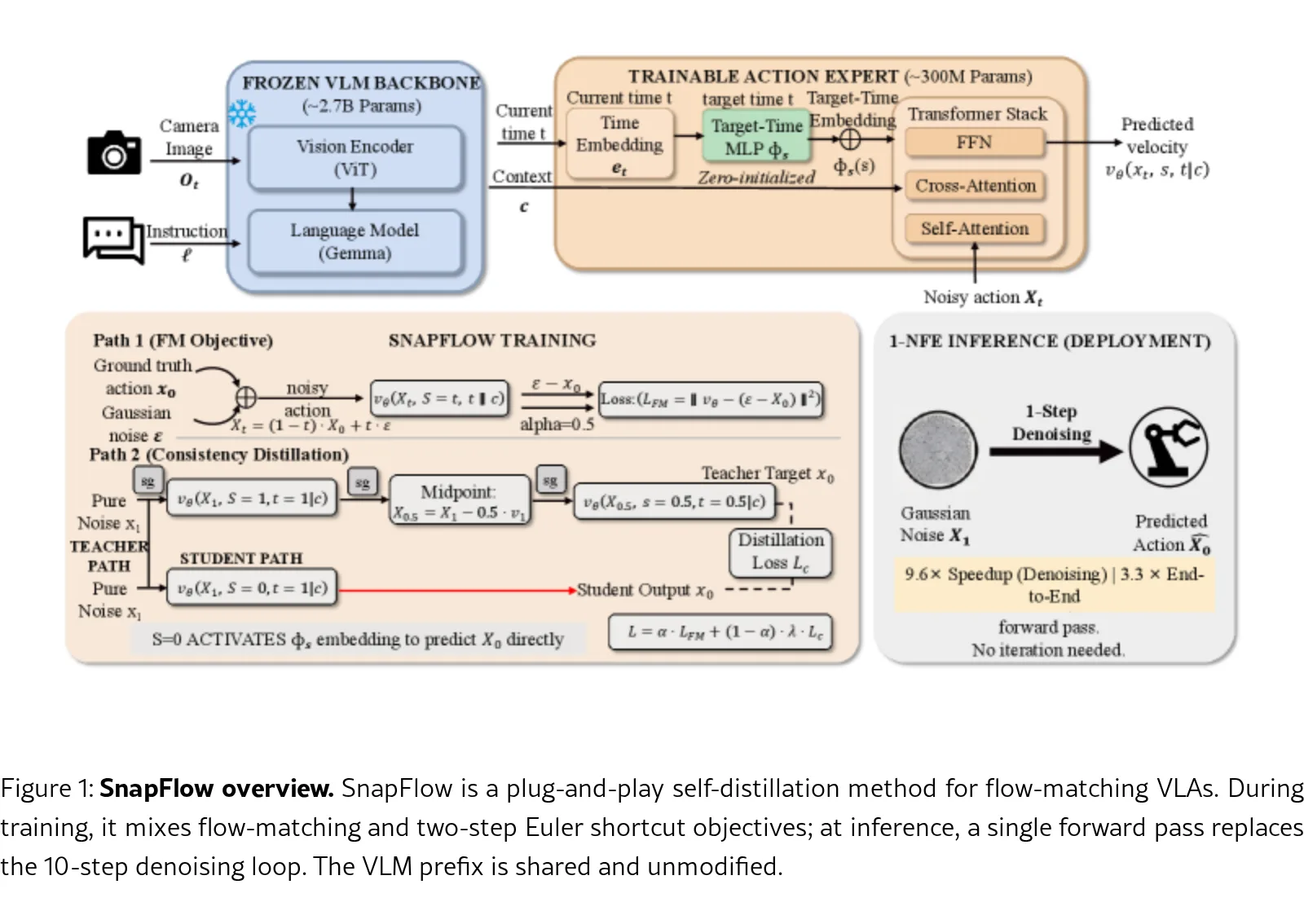 SnapFlow: One-Step Action Generation for Flow-Matching VLAs via Progressive Self-Distillation