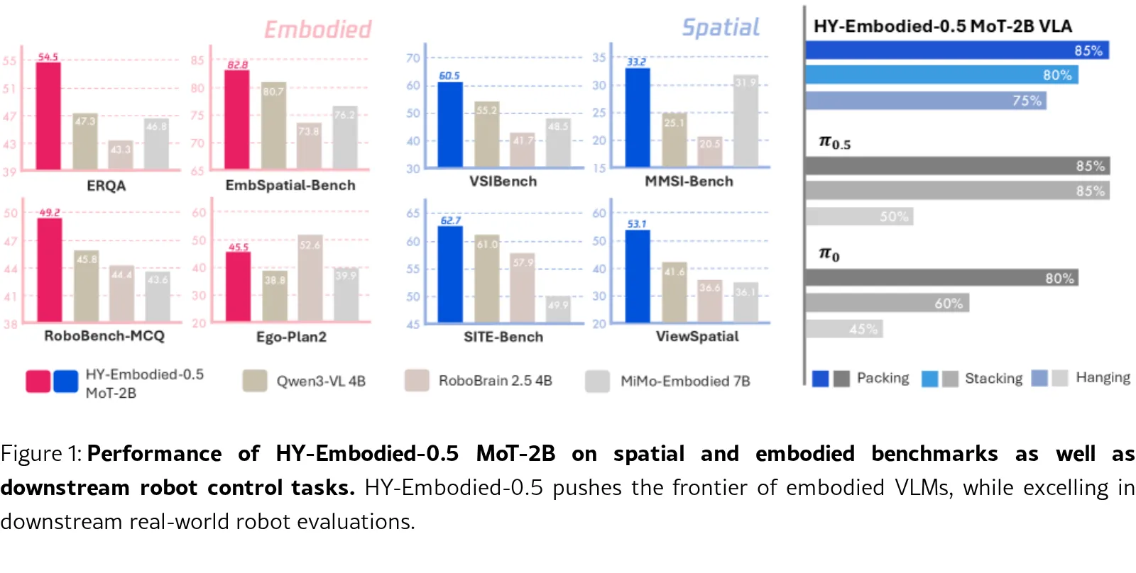 HY-Embodied-0.5: Embodied Foundation Models for Real-World Agents