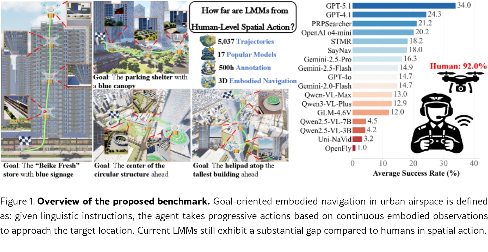 How Far Are Large Multimodal Models from Human-Level Spatial Action? A Benchmark for Goal-Oriented Embodied Navigation in Urban Airspace
