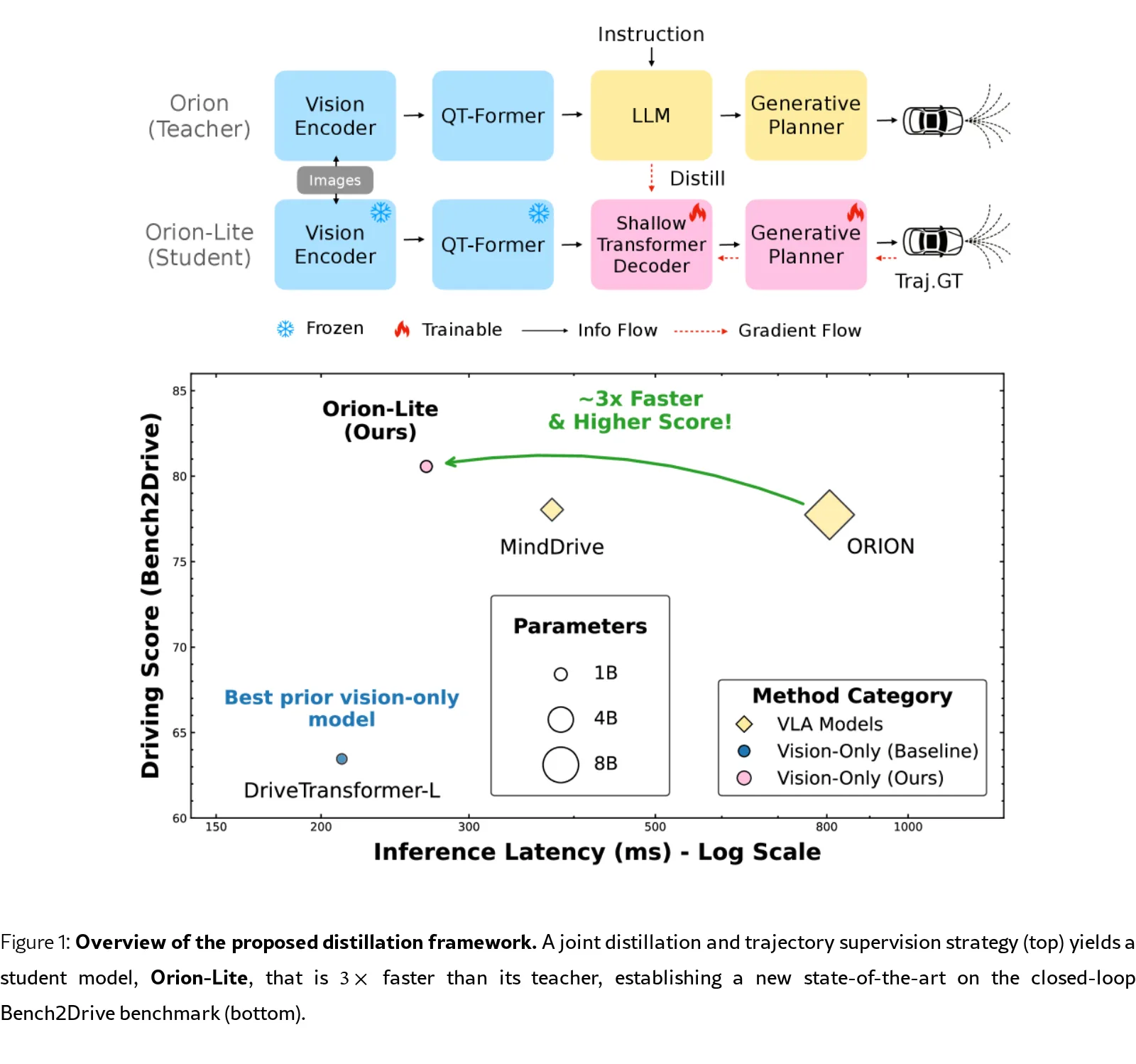 Orion-Lite: Distilling LLM Reasoning into Efficient Vision-Only Driving Models