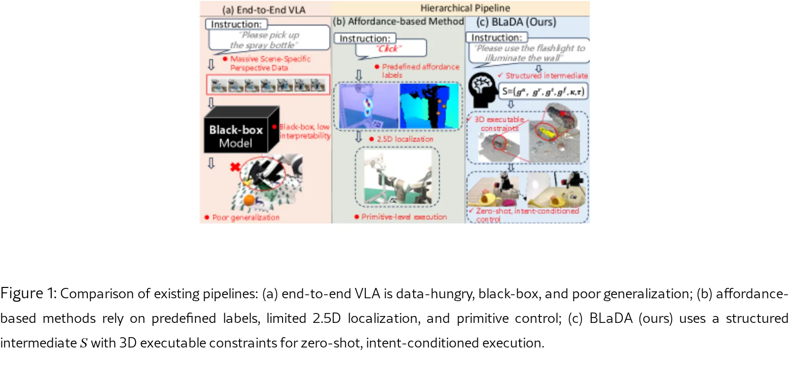 BLaDA: Bridging Language to Functional Dexterous Actions within 3DGS Fields