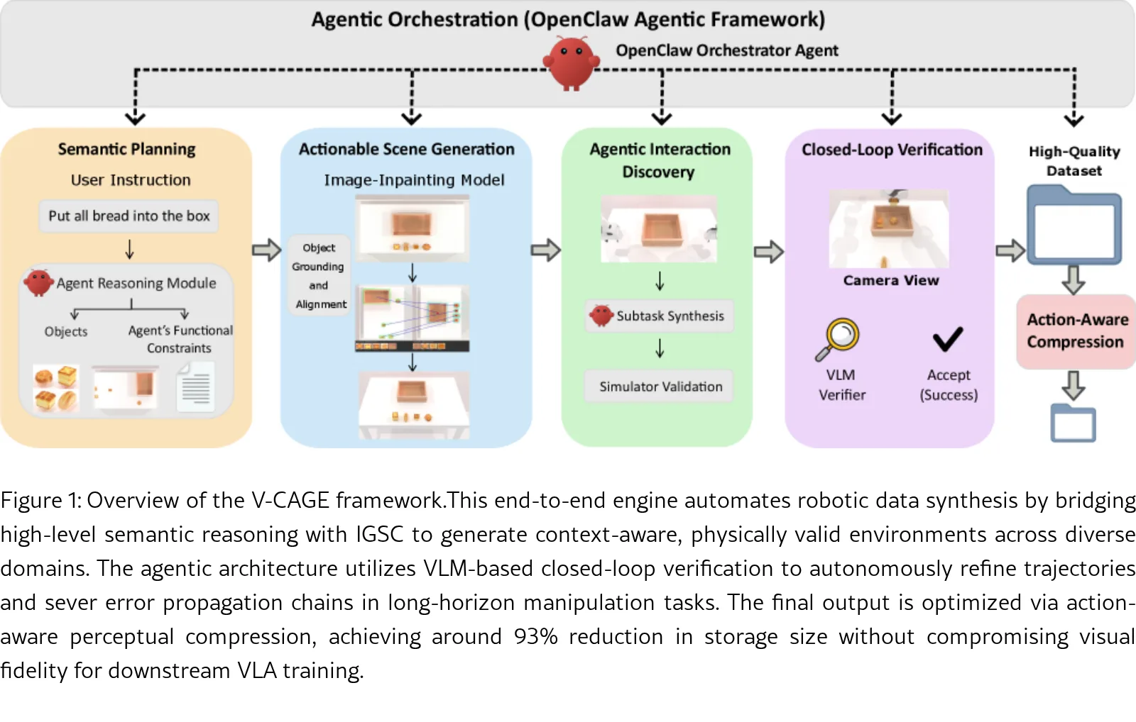 V-CAGE: Vision-Closed-Loop Agentic Generation Engine for Robotic Manipulation