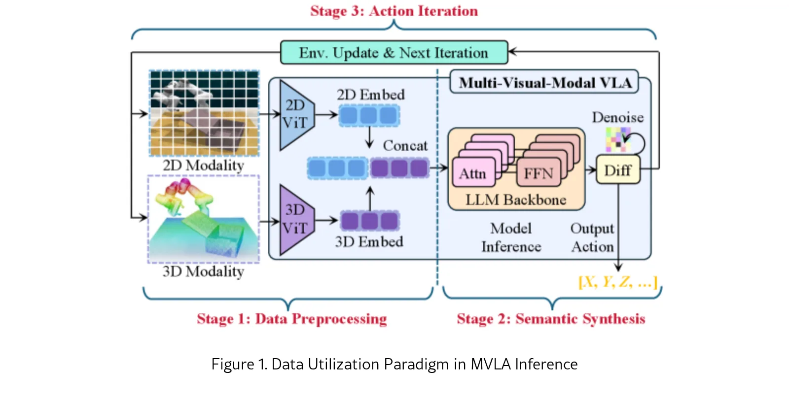 2D or 3D: Who Governs Salience in VLA Models? -- Tri-Stage Token Pruning Framework with Modality Salience Awareness