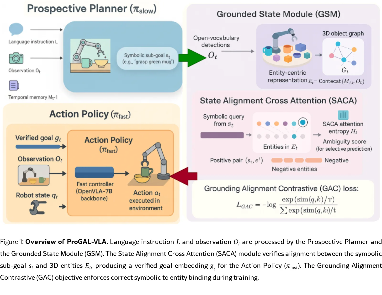 ProGAL-VLA: Grounded Alignment through Prospective Reasoning in Vision-Language-Action Models