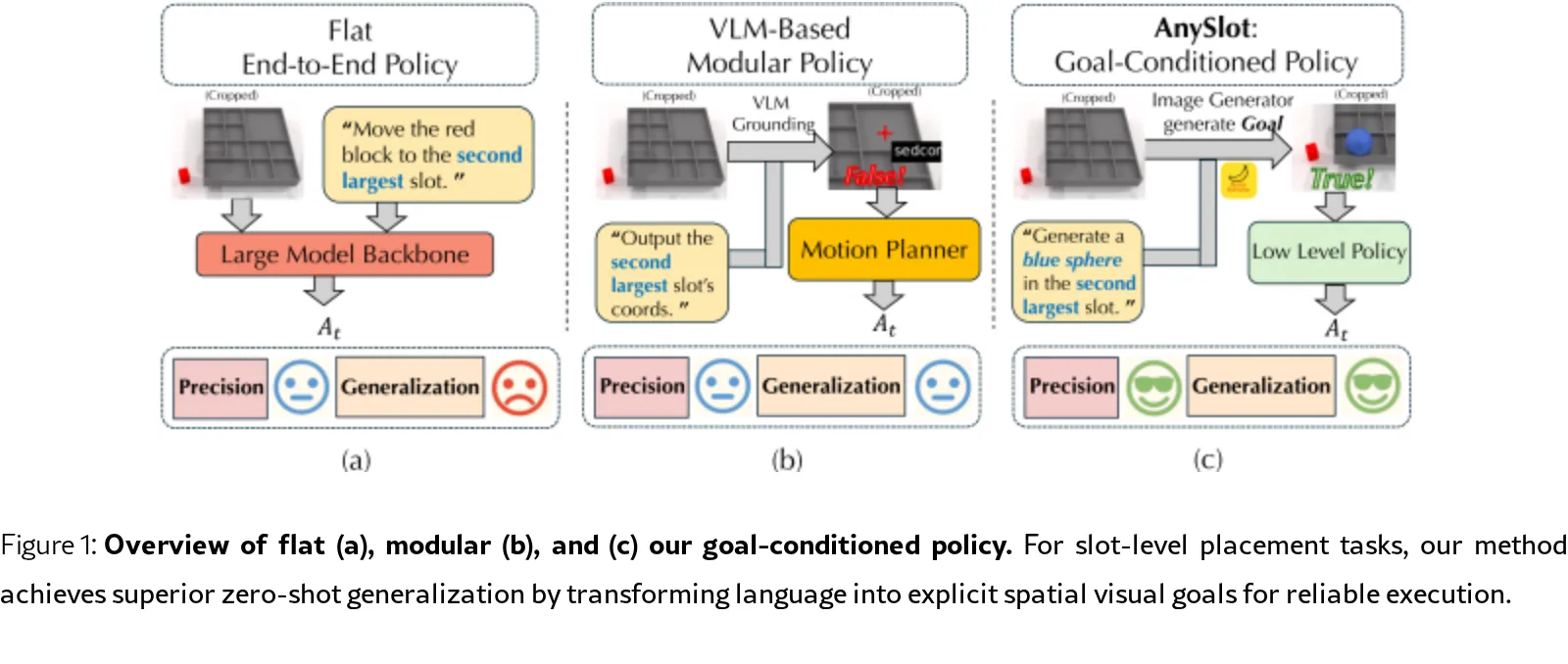 AnySlot: Goal-Conditioned Vision-Language-Action Policies for Zero-Shot Slot-Level Placement