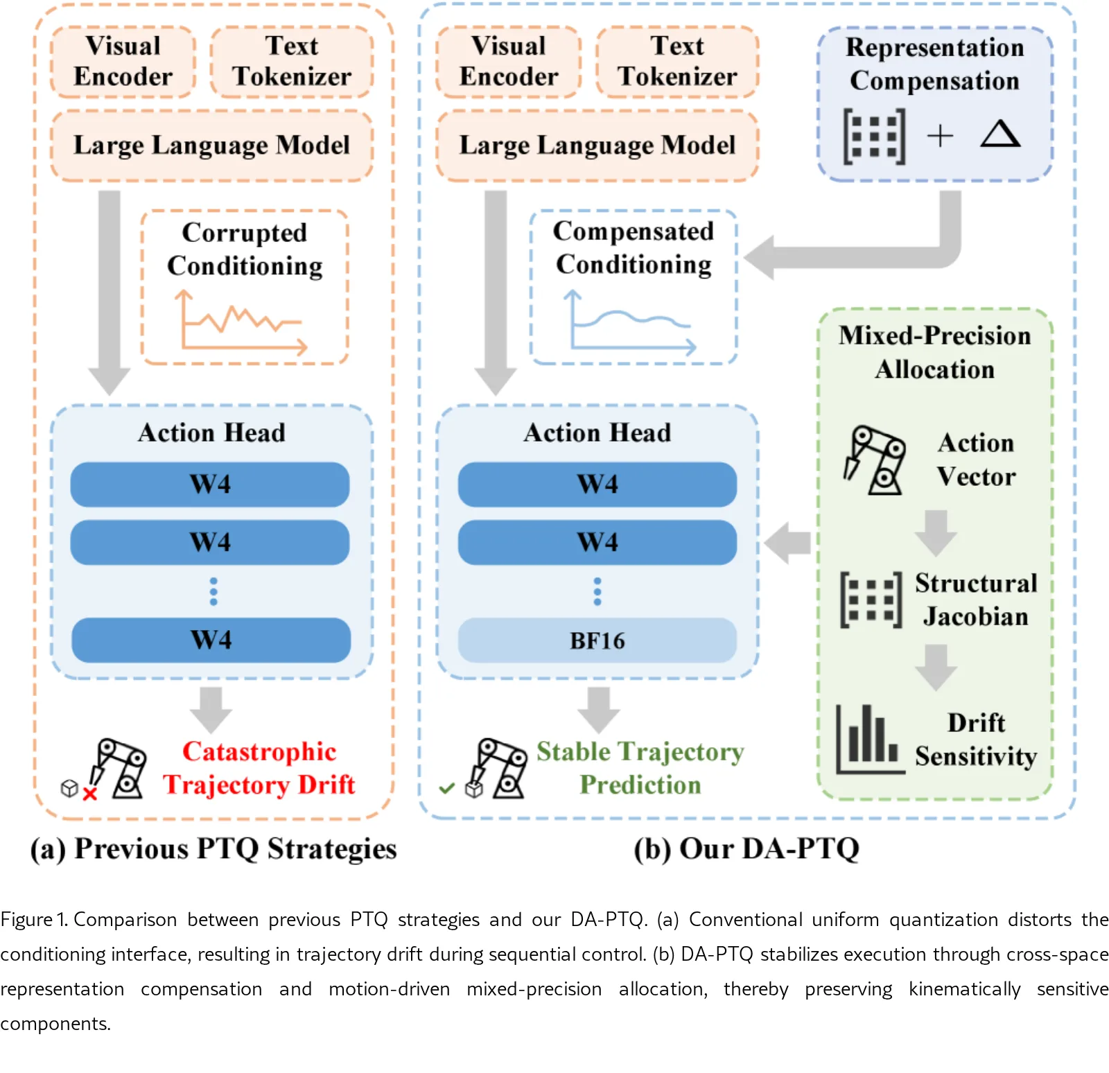 DA-PTQ: Drift-Aware Post-Training Quantization for Efficient Vision-Language-Action Models