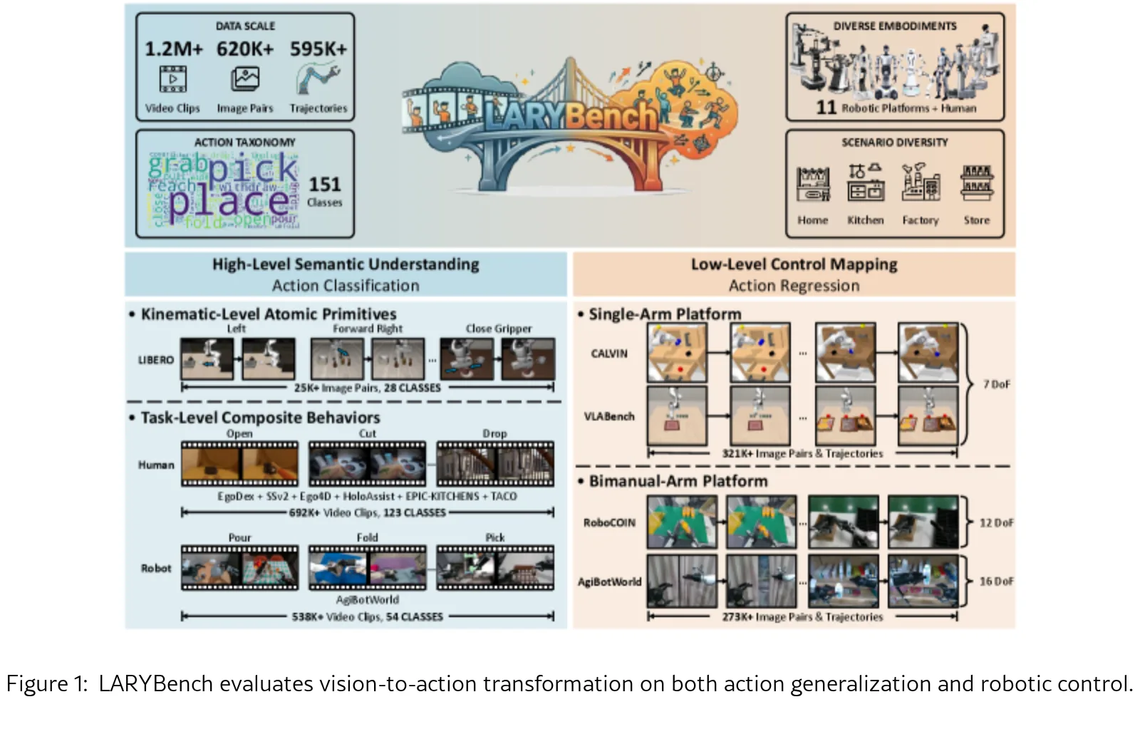 LARY: A Latent Action Representation Yielding Benchmark for Generalizable Vision-to-Action Alignment