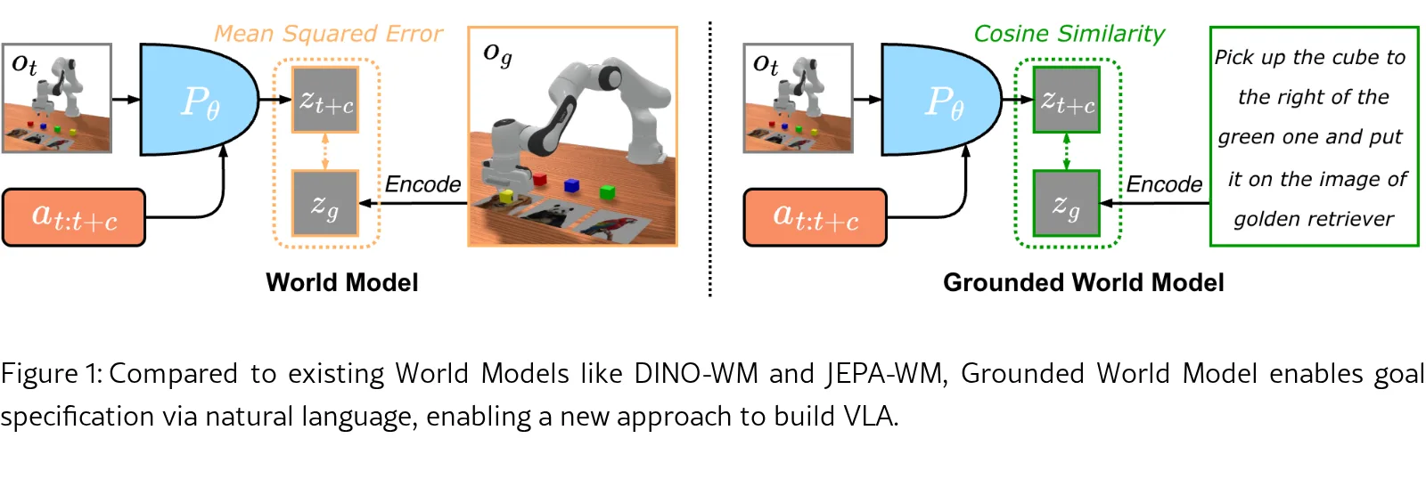Grounded World Model for Semantically Generalizable Planning