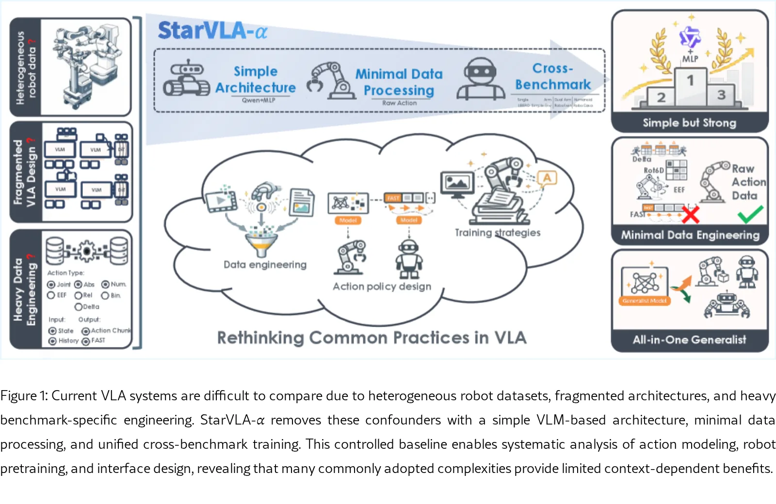 StarVLA-$α$: Reducing Complexity in Vision-Language-Action Systems