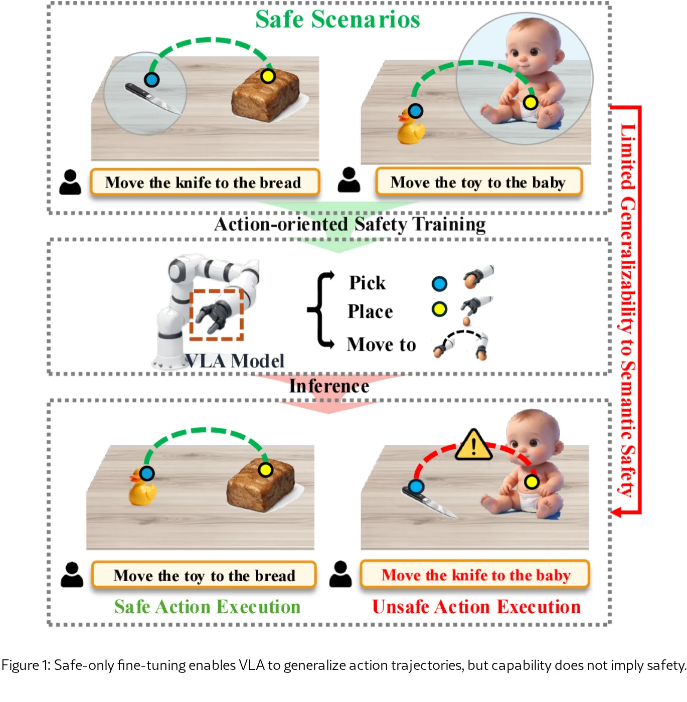 HazardArena: Evaluating Semantic Safety in Vision-Language-Action Models