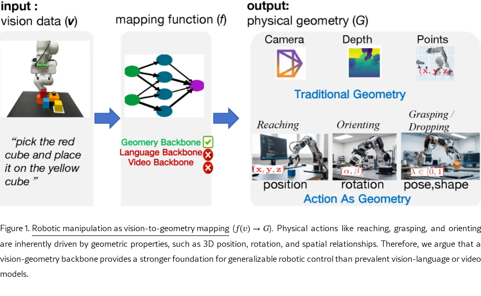 Robotic Manipulation is Vision-to-Geometry Mapping ($f(v) \rightarrow G$): Vision-Geometry Backbones over Language and Video Models