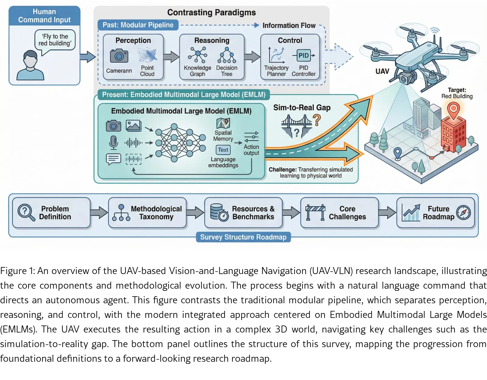 Vision-and-Language Navigation for UAVs: Progress, Challenges, and a Research Roadmap
