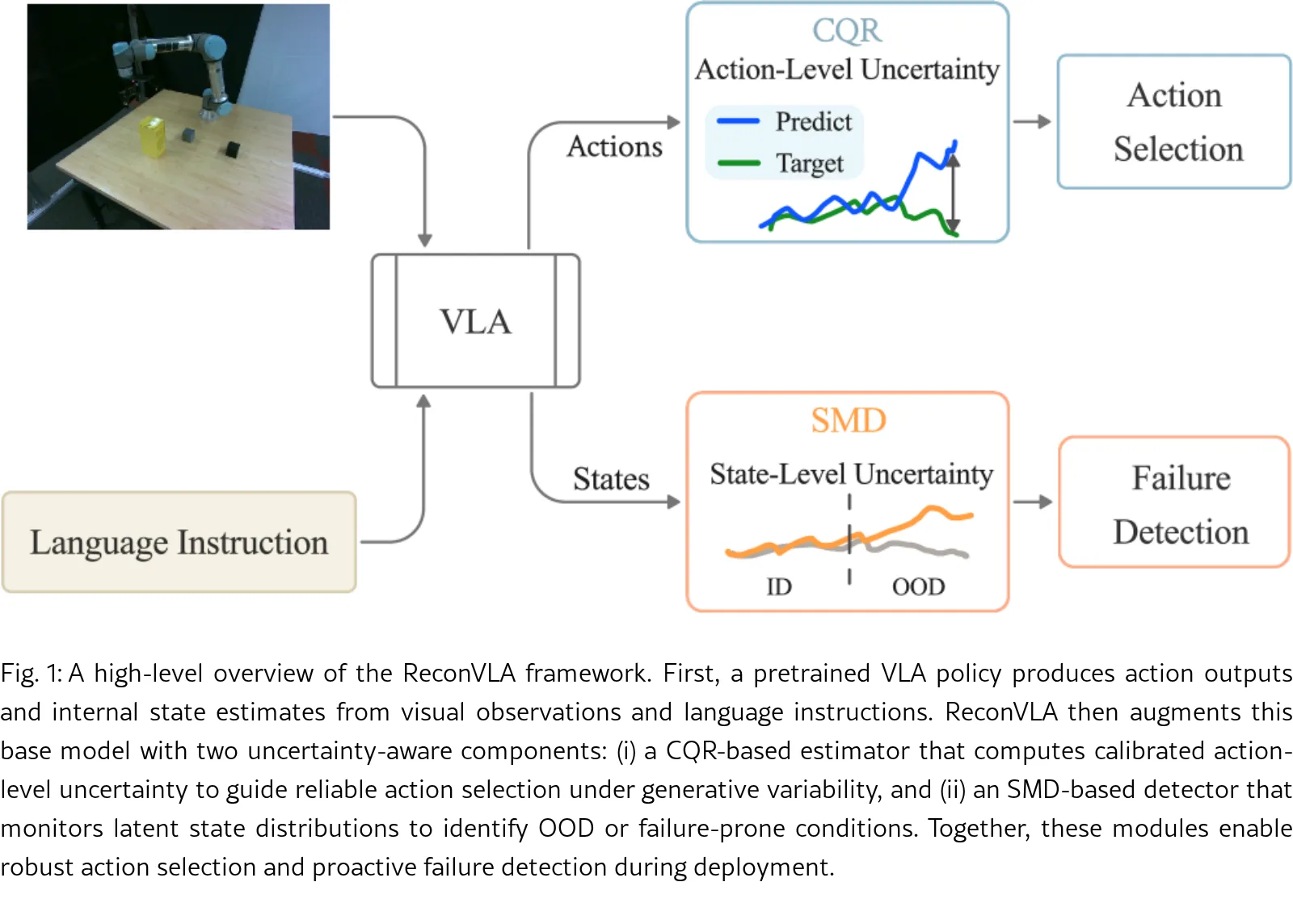 ReconVLA: An Uncertainty-Guided and Failure-Aware Vision-Language-Action Framework for Robotic Control