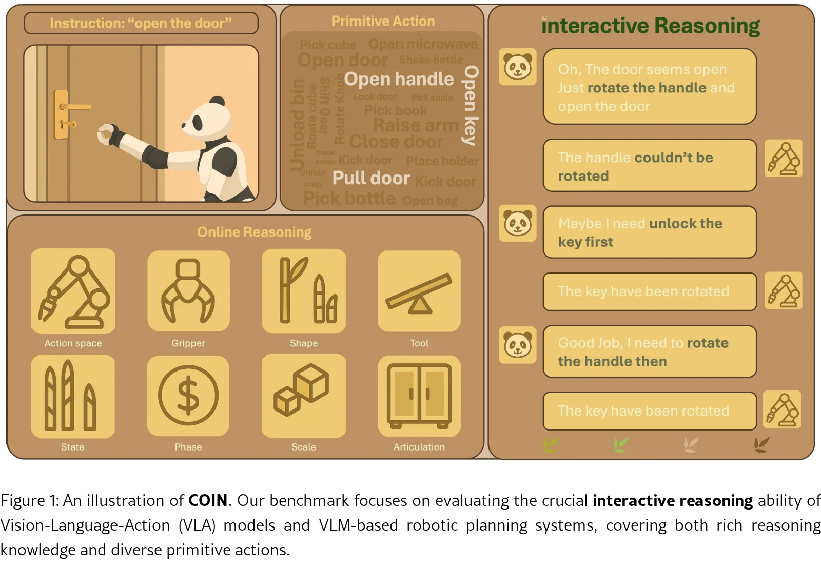 Chain Of Interaction Benchmark (COIN): When Reasoning meets Embodied Interaction