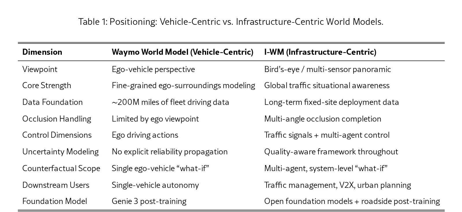 Infrastructure-Centric World Models: Bridging Temporal Depth and Spatial Breadth for Roadside Perception