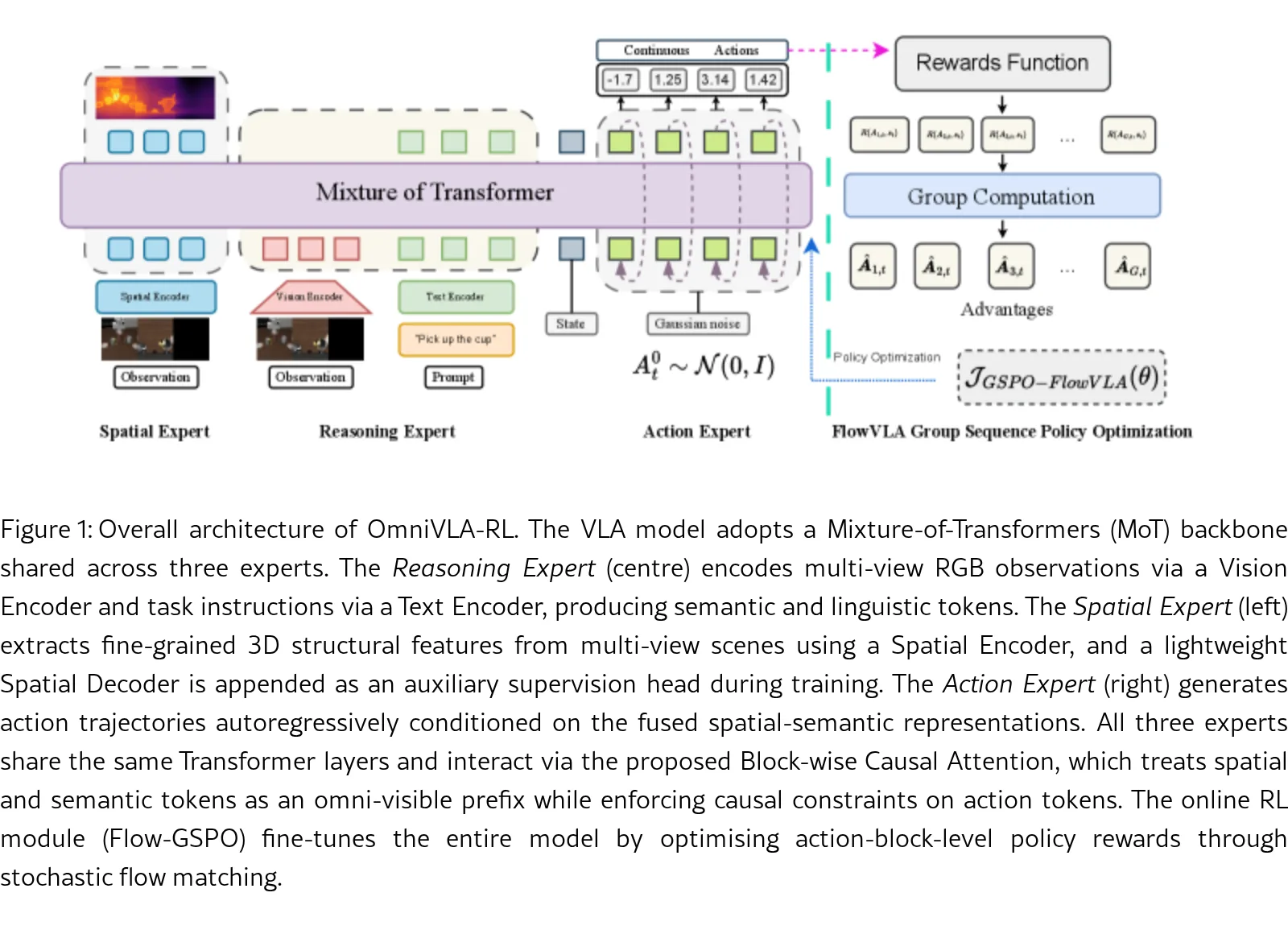 OmniVLA-RL: A Vision-Language-Action Model with Spatial Understanding and Online RL