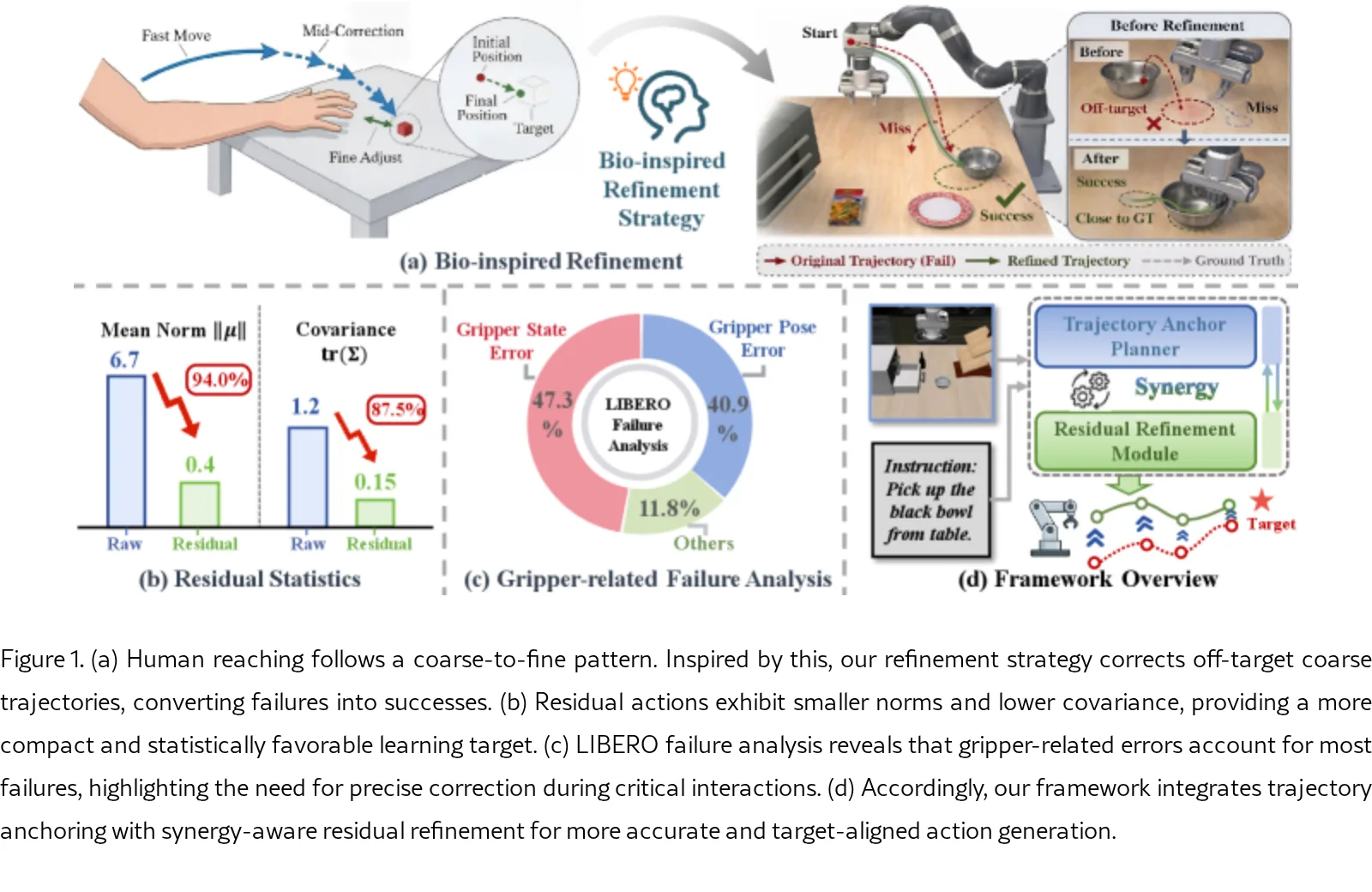 AnchorRefine: Synergy-Manipulation Based on Trajectory Anchor and Residual Refinement for Vision-Language-Action Models