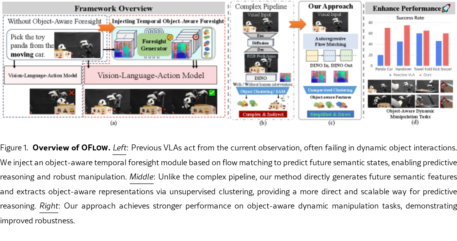 OFlow: Injecting Object-Aware Temporal Flow Matching for Robust Robotic Manipulation
