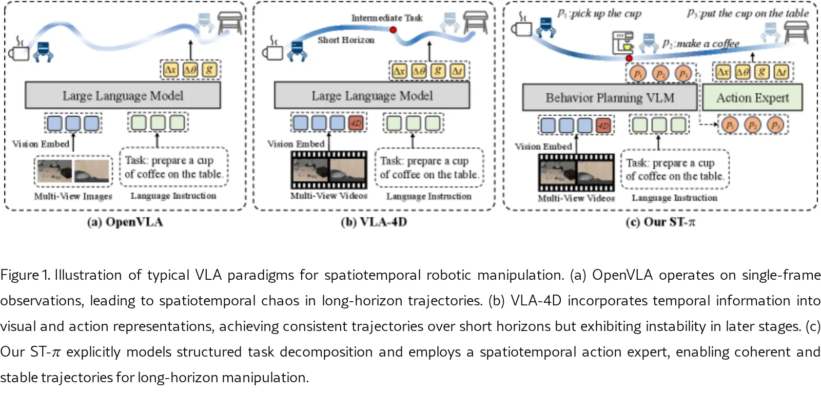 ST-$π$: Structured SpatioTemporal VLA for Robotic Manipulation