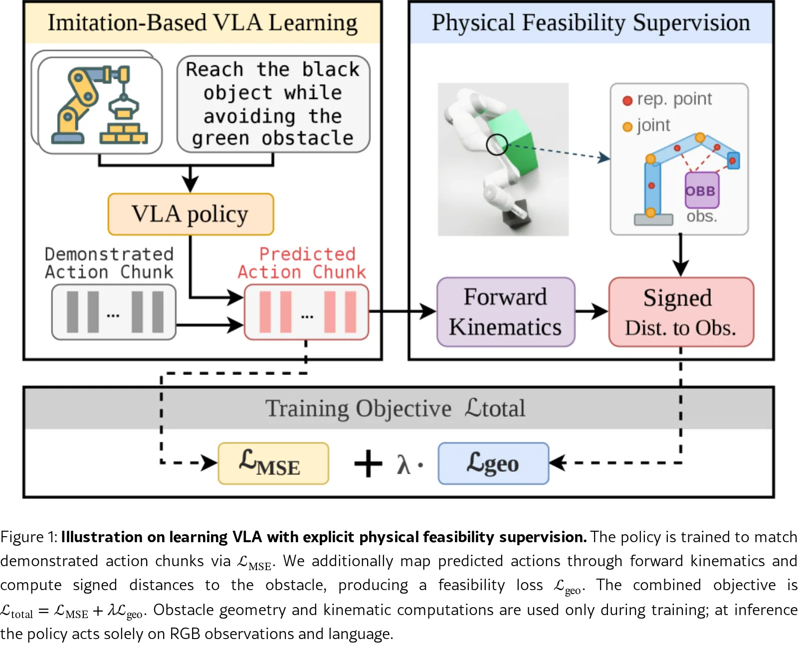 Can Explicit Physical Feasibility Benefit VLA Learning? An Empirical Study