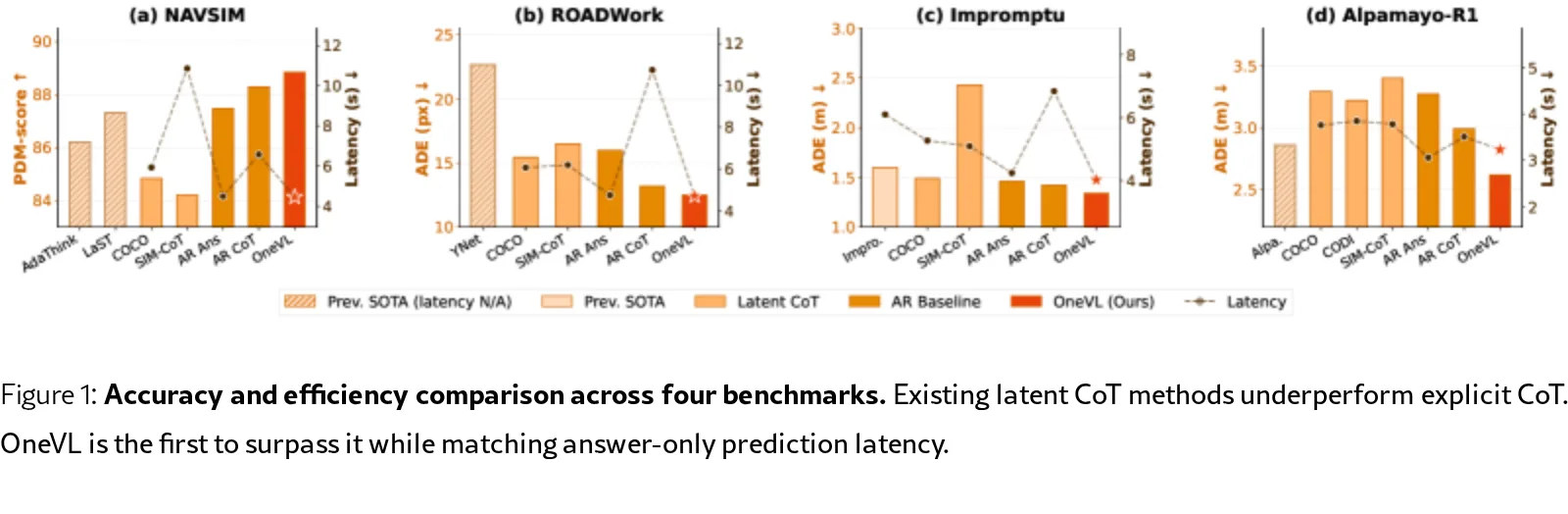OneVL: One-Step Latent Reasoning and Planning with Vision-Language Explanation