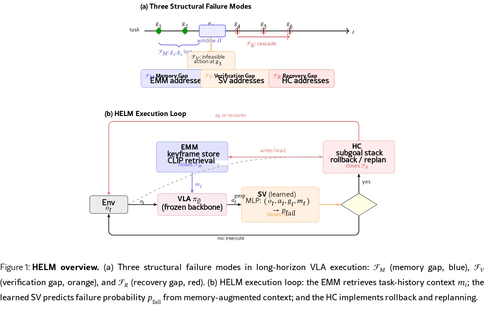 HELM: Harness-Enhanced Long-horizon Memory for Vision-Language-Action Manipulation