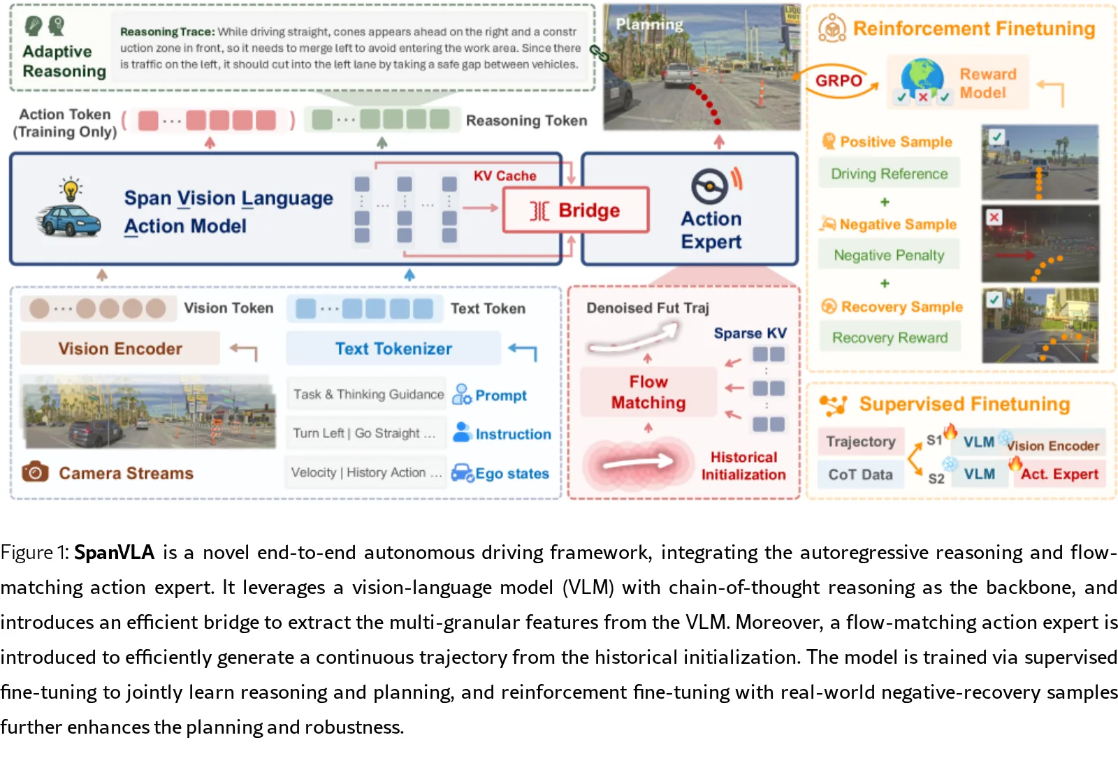 SpanVLA: Efficient Action Bridging and Learning from Negative-Recovery Samples for Vision-Language-Action Model