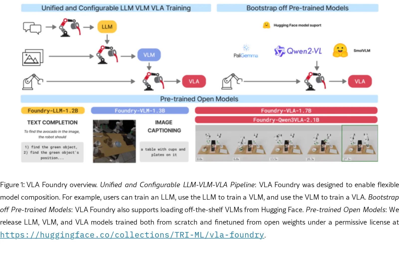 VLA Foundry: A Unified Framework for Training Vision-Language-Action Models
