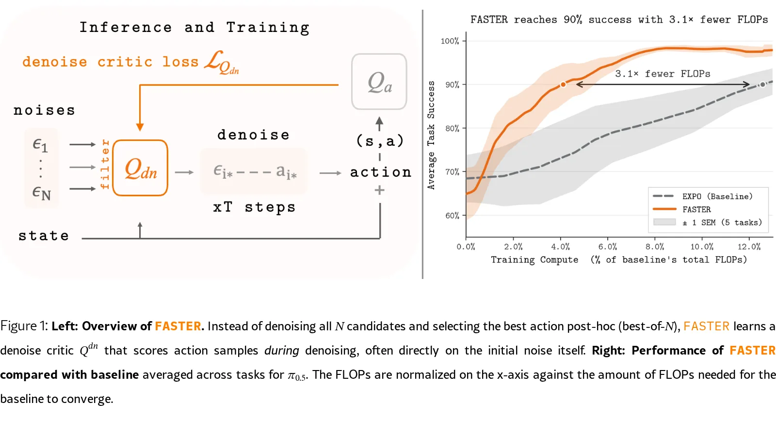 FASTER: Value-Guided Sampling for Fast RL