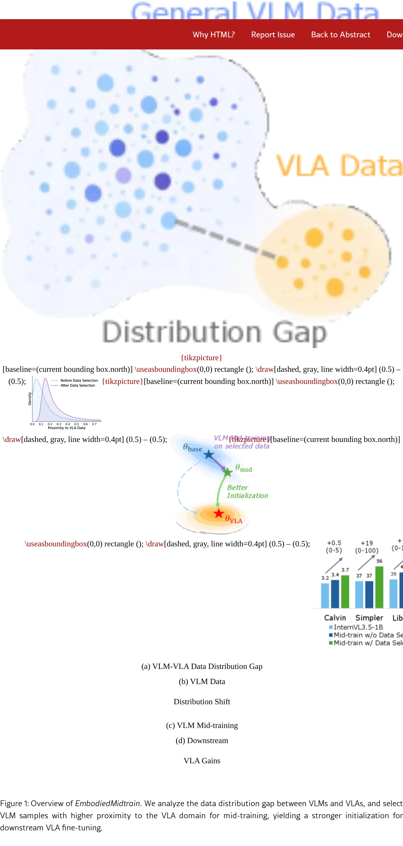 EmbodiedMidtrain: Bridging the Gap between Vision-Language Models and Vision-Language-Action Models via Mid-training