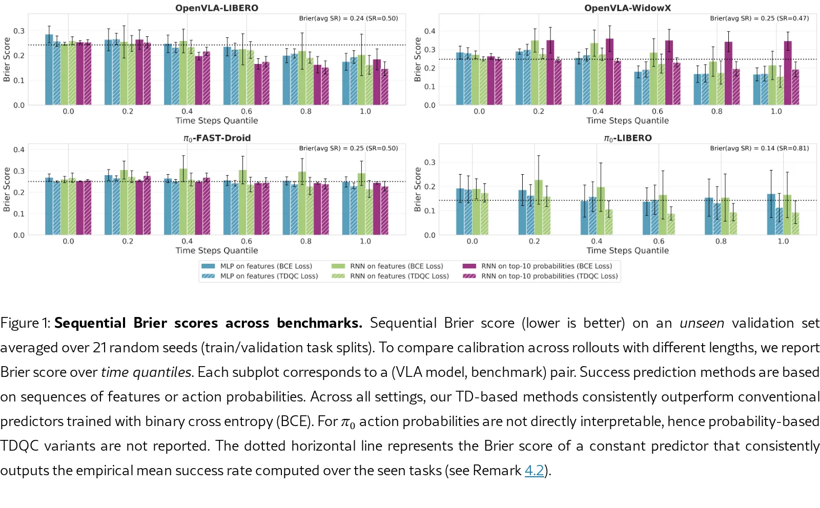 Temporal Difference Calibration in Sequential Tasks: Application to Vision-Language-Action Models