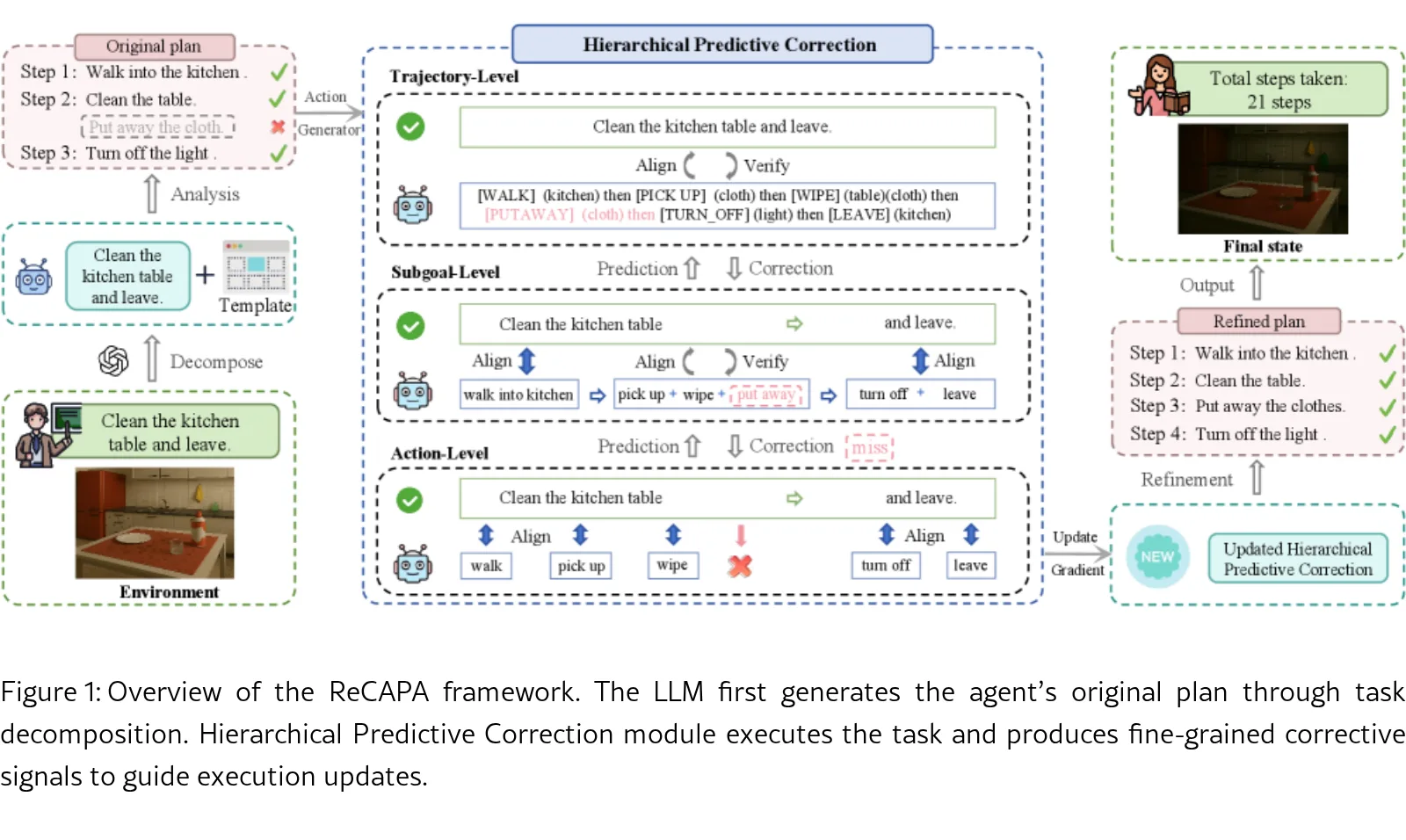 ReCAPA: Hierarchical Predictive Correction to Mitigate Cascading Failures
