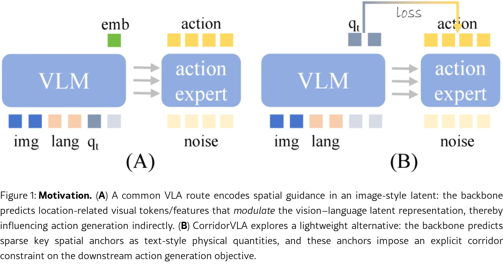 CorridorVLA: Explicit Spatial Constraints for Generative Action Heads via Sparse Anchors