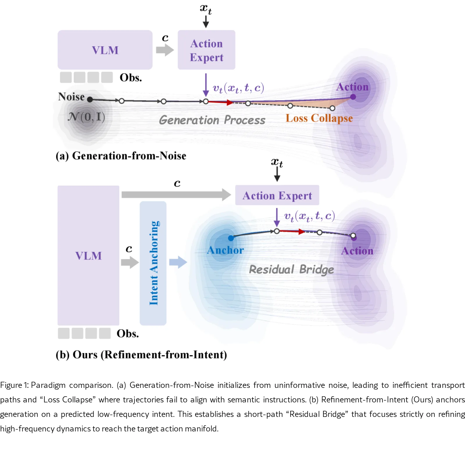 From Noise to Intent: Anchoring Generative VLA Policies with Residual Bridges