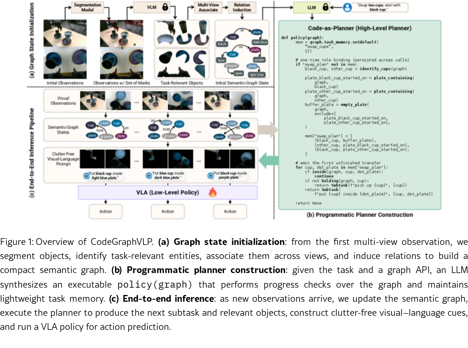 CodeGraphVLP: Code-as-Planner Meets Semantic-Graph State for Non-Markovian Vision-Language-Action Models